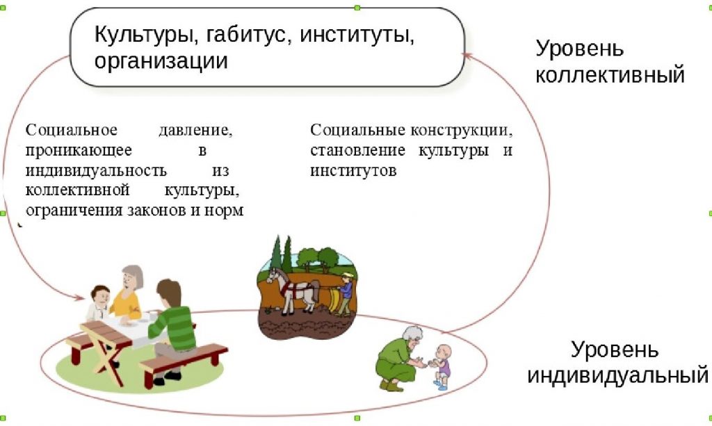 Групповой и индивидуальный уровни